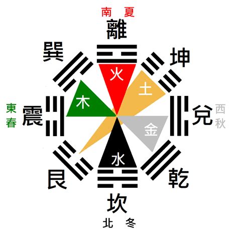 易經 五行|從後天八卦到五行與納甲 (1) 